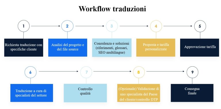 Come garantire la qualità di una traduzione