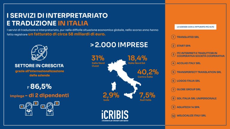 Il numero degli interpreti in Italia