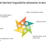 Affrontare le Differenze Linguistiche nei Contesti Educativi