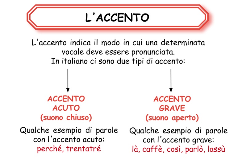 Come affrontare le differenze di accento nell'interpretazione