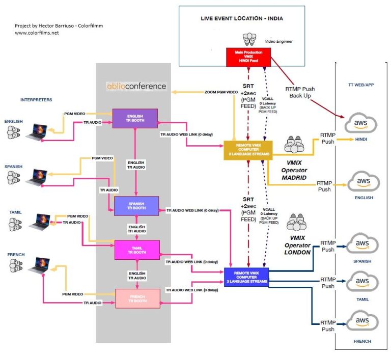 Come creare un team di interpreti per eventi complessi