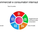 Come l'interpretazione favorisce il commercio internazionale