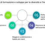 Come l'interpretazione promuove la diversità nei luoghi di lavoro