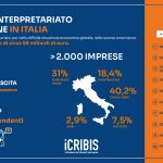 Costo medio dei servizi di interpretariato in Italia