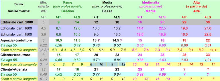Quanto guadagna un traduttore per cartella