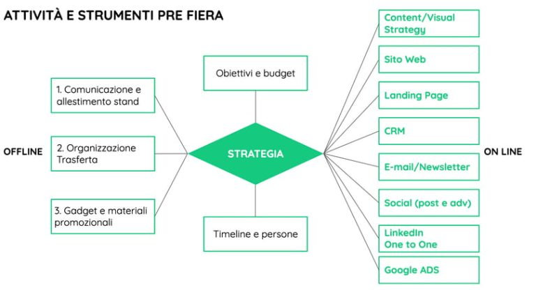 Strategie per Ottimizzare l'Interpretazione durante una Fiera