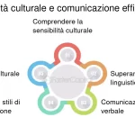 Superare le barriere linguistiche in un contesto internazionale